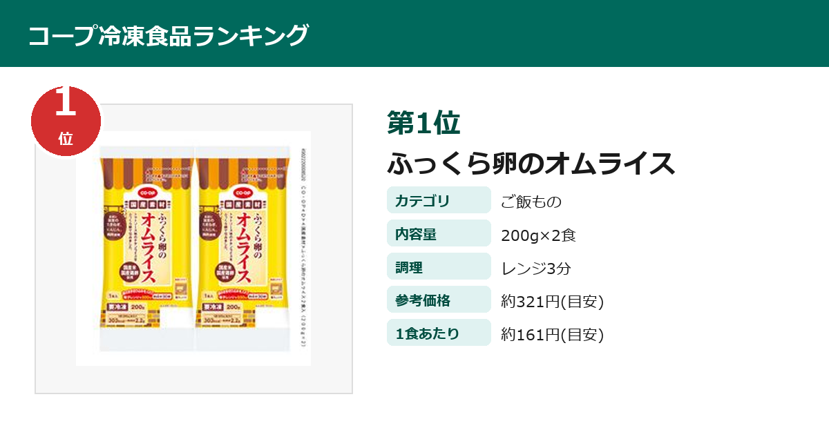コープ ふっくら卵のオムライス（冷凍）第1位