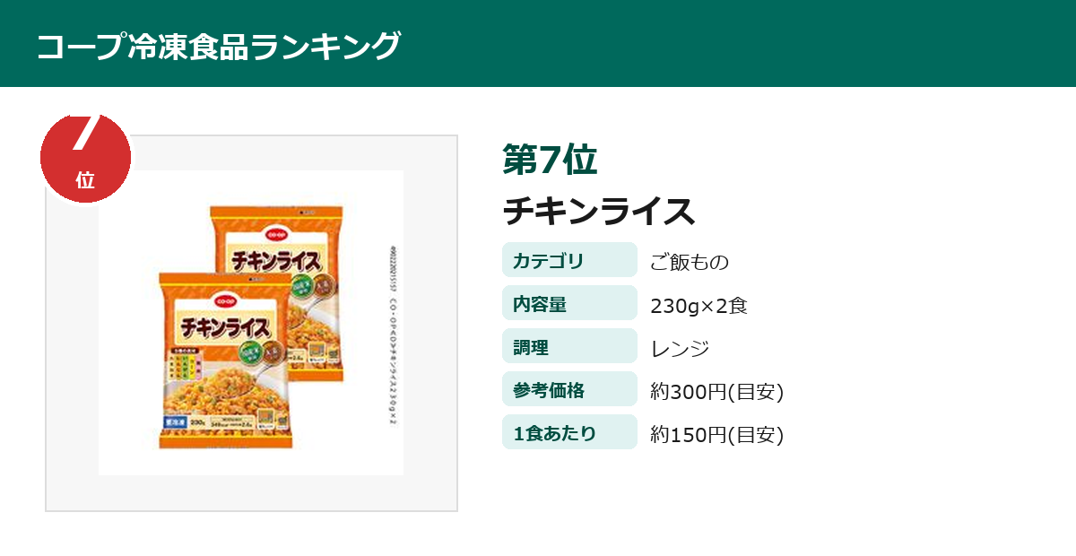 コープ チキンライス（冷凍）第7位