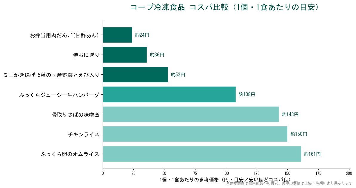 コープ冷凍食品のコスパ比較（1個・1食あたりの目安）の図解