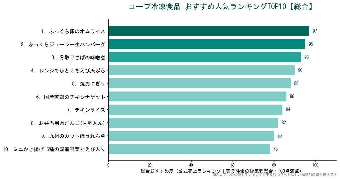 コープ冷凍食品おすすめ人気ランキングTOP10の図解