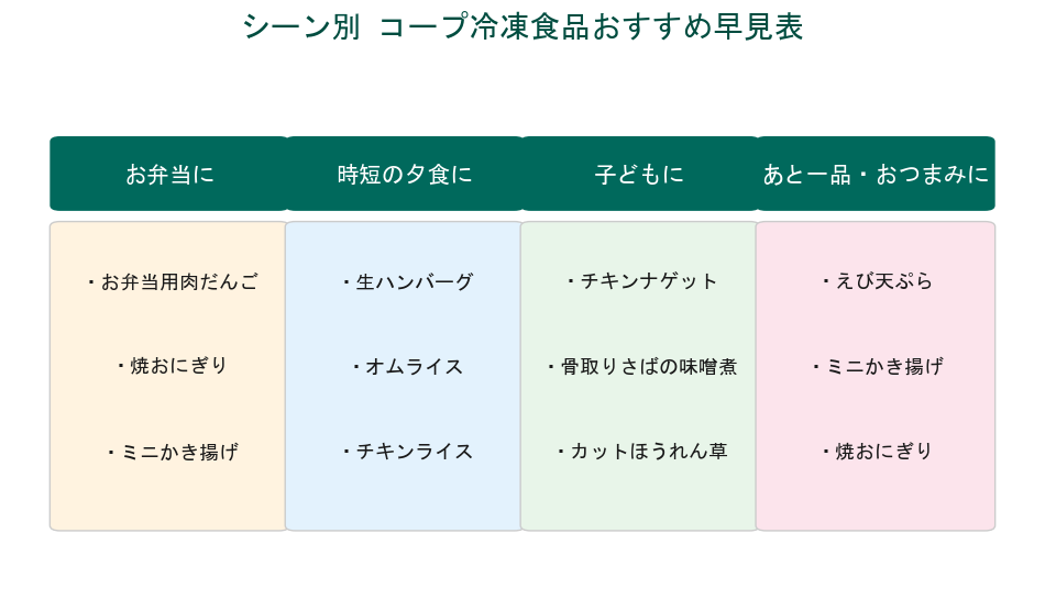 シーン別コープ冷凍食品おすすめ早見表
