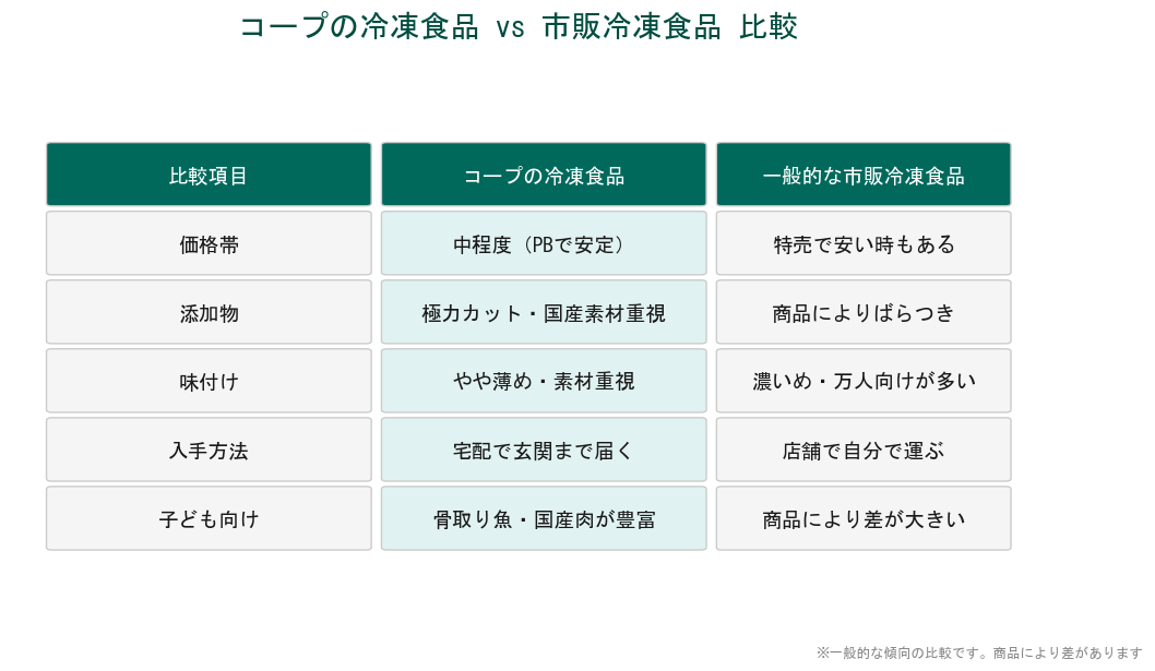 コープの冷凍食品と市販冷凍食品の比較表